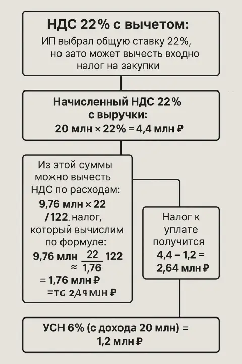 Схема расчета НДС ИП 2025, НДС 22% с вычетом