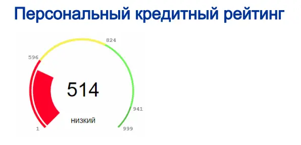 Низкий кредитный рейтинг может быть причиной отказа микрозайима