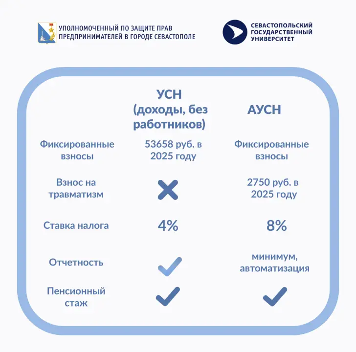 Сравнительная таблица АУСН и УСН в картинке