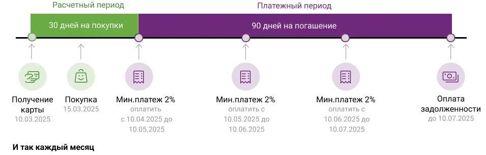 Принцип работы льготного периоды