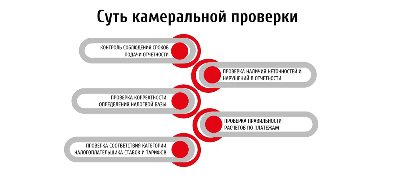 Суть камеральной проверки