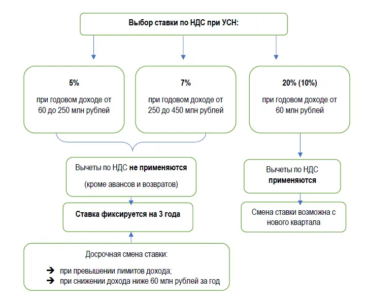 Какой НДС выгоднее для ИП: 5% или 22%?