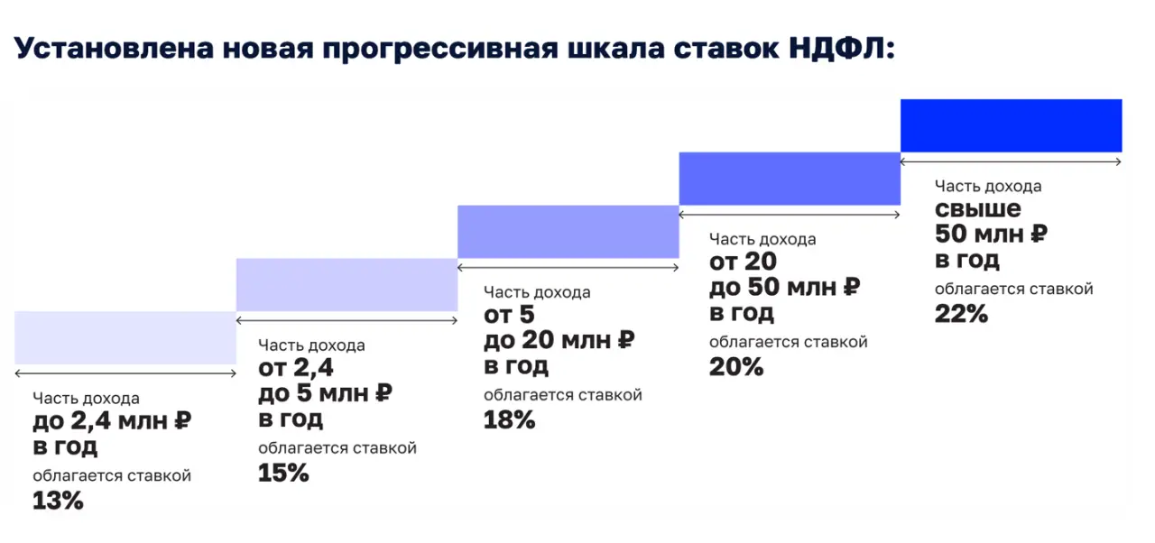 пятиступенчатая шкала НДФЛ