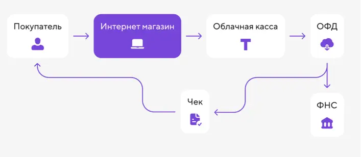 Как работает касса для интернет-магазина