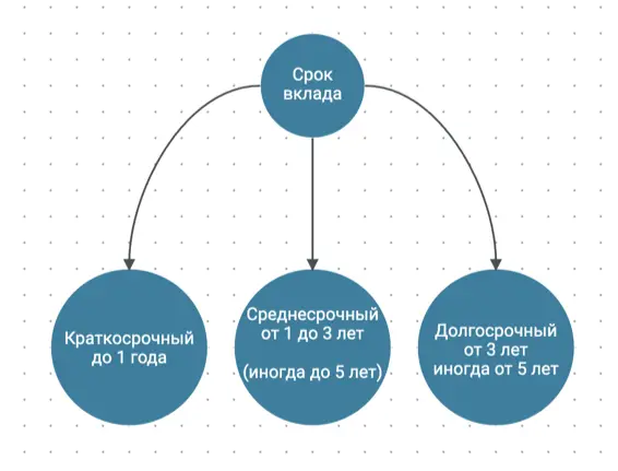 Краткосрочные, среднесрочные и долгосрочные вклады Краткосрочные, среднесрочные и долгосрочные вклады