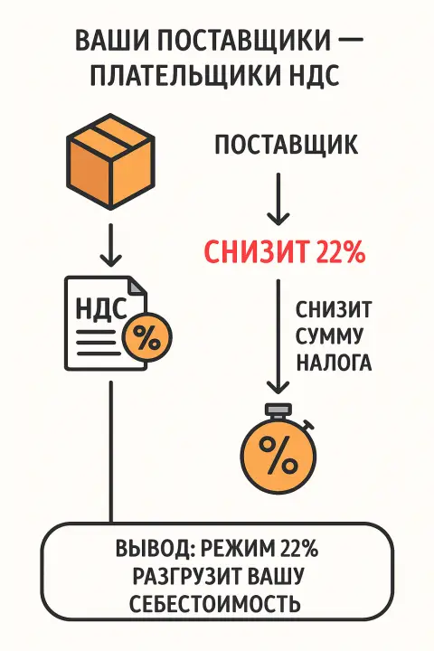 Ваши поставщики – плательщики НДС