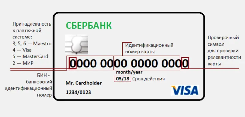 БИН карты. Что это такое и что означают другие цифры БИН карты. Что это такое и что означают другие цифры