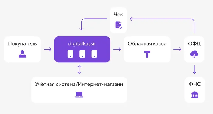 Как работает мобильная облачная касса