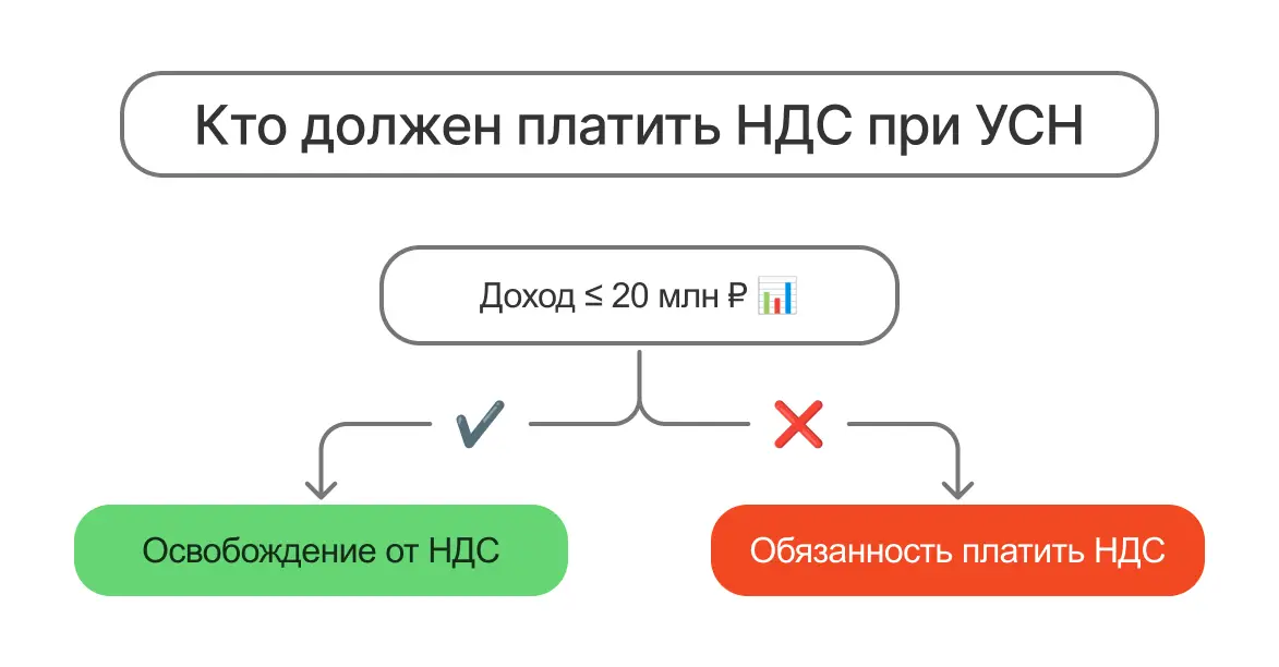 Кто должен платить НДС в 2026 году