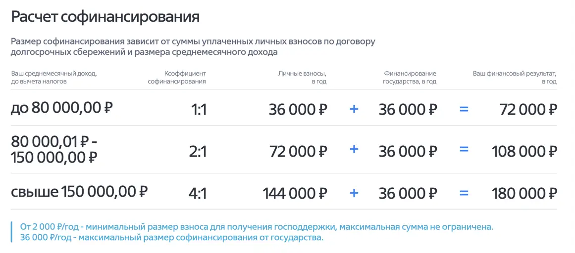 Размер софинансирования зависит от суммы уплаченных личных взносов по договору долгосрочных сбережений и размера среднемесячного дохода