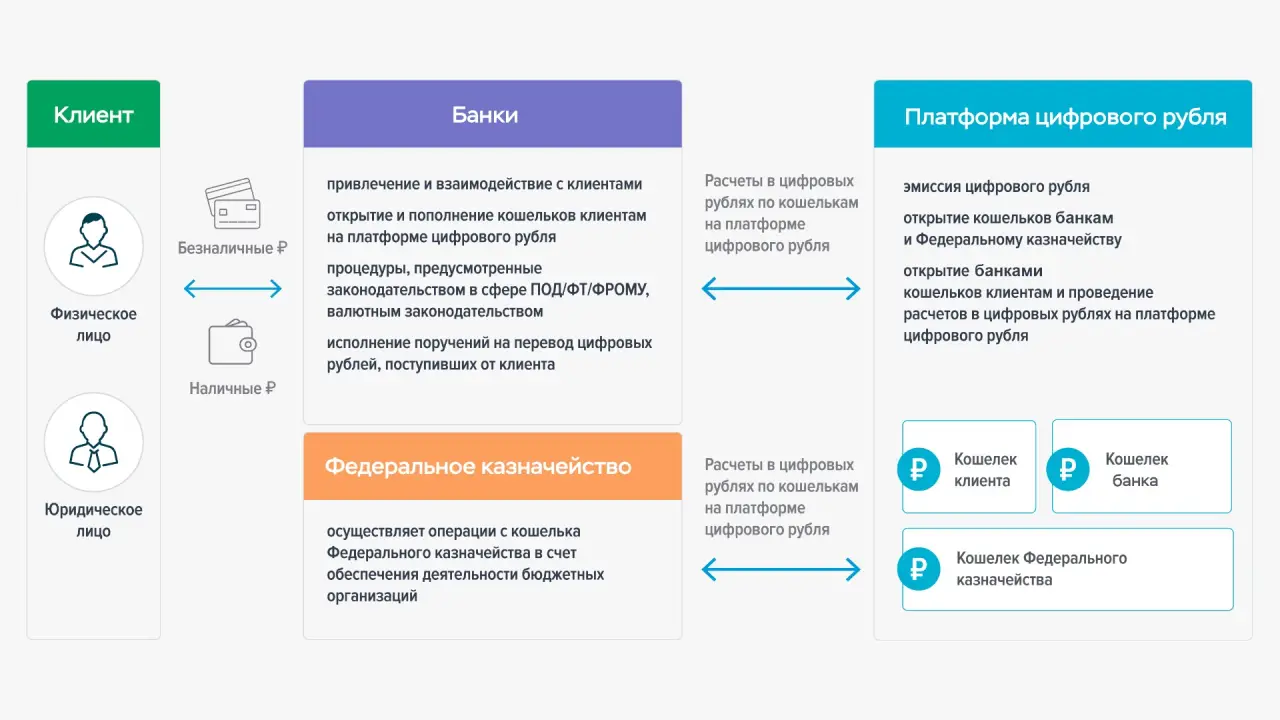 Цифровой рубль
