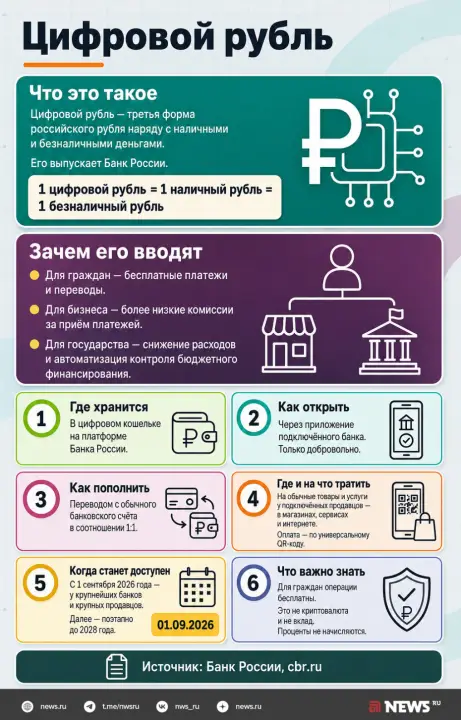 Что такое цифровой рубль, напоминаем