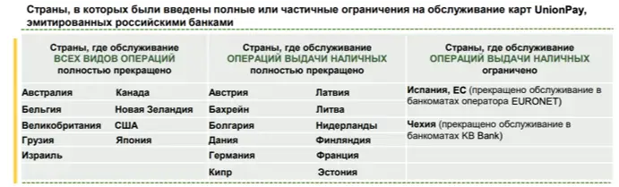 Страны, в которых были введены полные или частичные ограничения на обслуживание карт UnionPay, эмитированных российскими банками