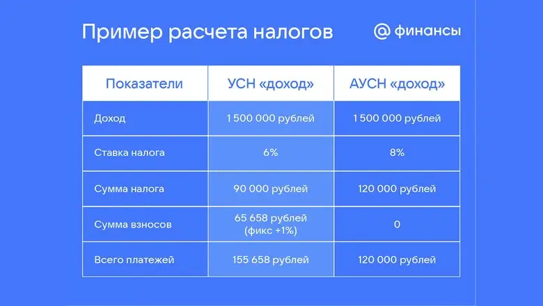 Пример расчета АУСН