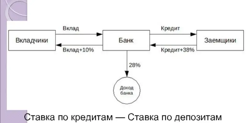 Как работает кредит в банке