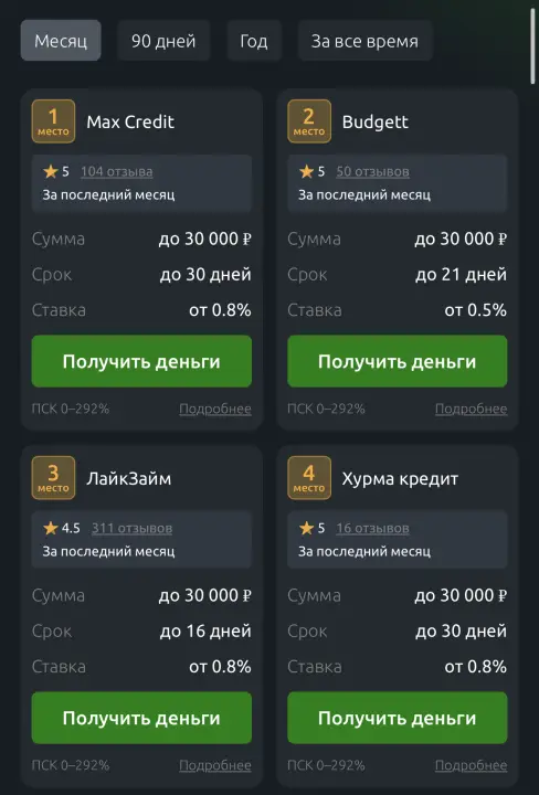ТОП 4 займов с одобрением и отзывами