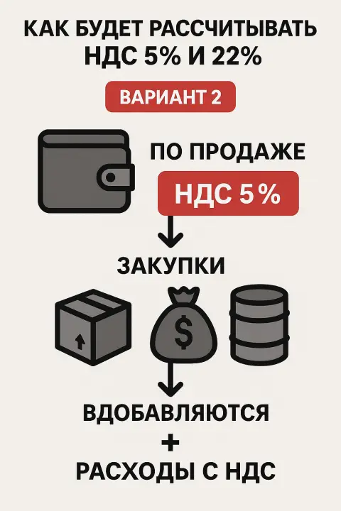 Как будет рассчитываться НДС для ИП в 2026 году, вариант 2. По продаже