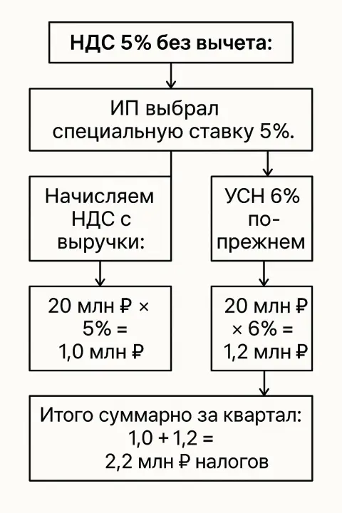 НДС 5% без вычета, схема расчета НДС для ИП 2026