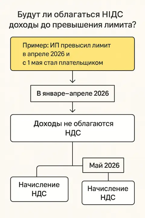 Будут ли облагаться НДС доходы до превышения лимита