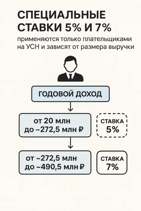 Схема на картинке, как буду применяться специальные ставки 5% и 7%