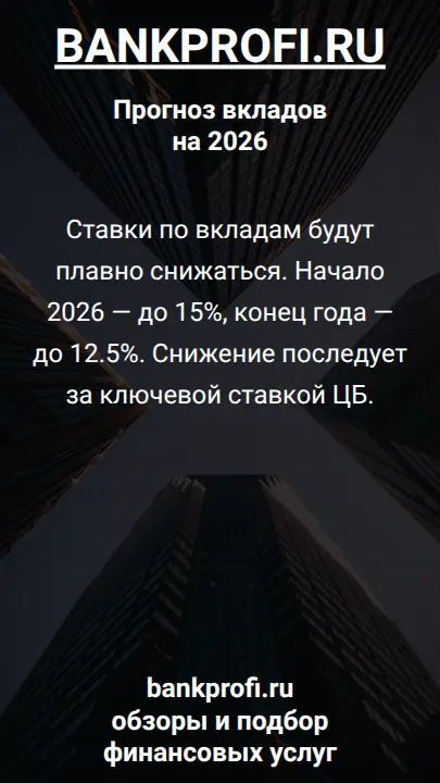 Ставки по вкладам будут плавно снижаться. Начало 2026 — до 15%, конец года — до 12.5%. Снижение последует за ключевой ставкой ЦБ.