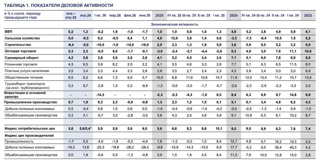 ТАБЛИЦА 1. ПОКАЗАТЕЛИ ДЕЛОВОЙ АКТИВНОСТИ
