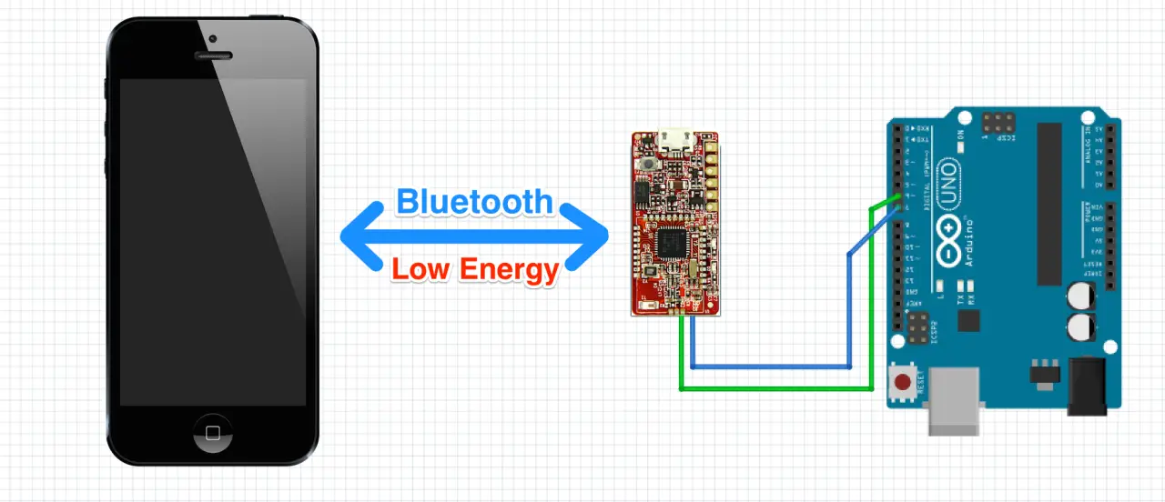 Bluetooth Low Energy