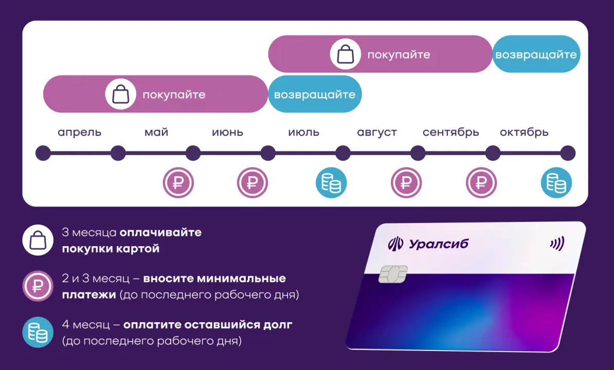 Как работает беспроцентный период кредитной карты УралСиб Как работает беспроцентный период кредитной карты УралСиб