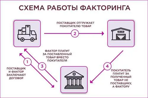 Как работает факторинг Как работает факторинг