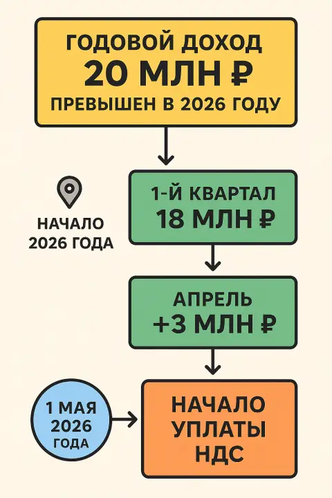 Более простая схема, когда уже нужно будет платить НДС ИП с 2026 г