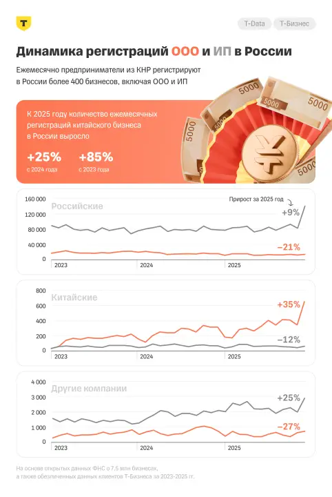 Динамика регистраций ИП и ООО в России