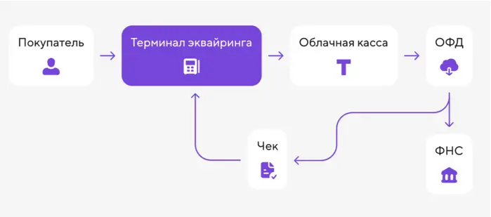 Как работает касса для вендинга