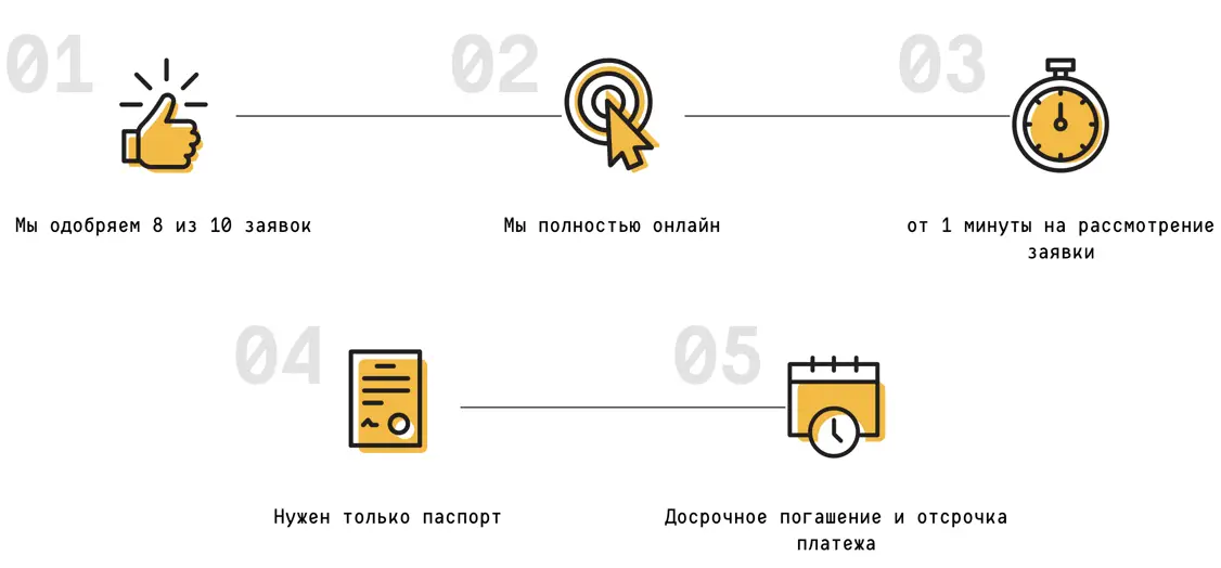 Преимущества МФО Ван Клик Мани Преимущества МФО Ван Клик Мани