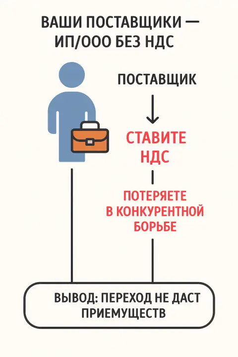 Ваши поставщики – ИП/ООО без НДС
