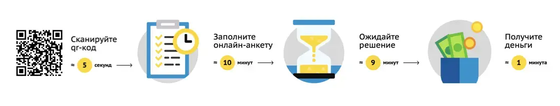 Инструкция по оформлению займа
