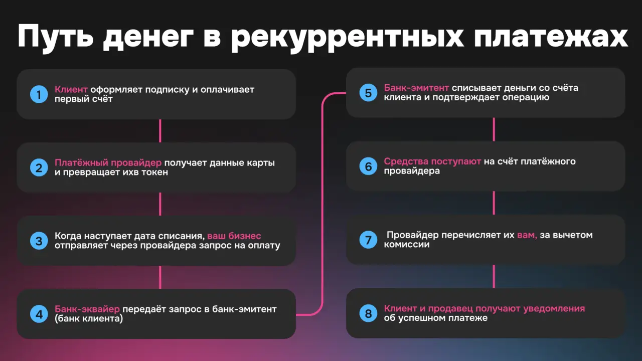Рекуррентные платежи