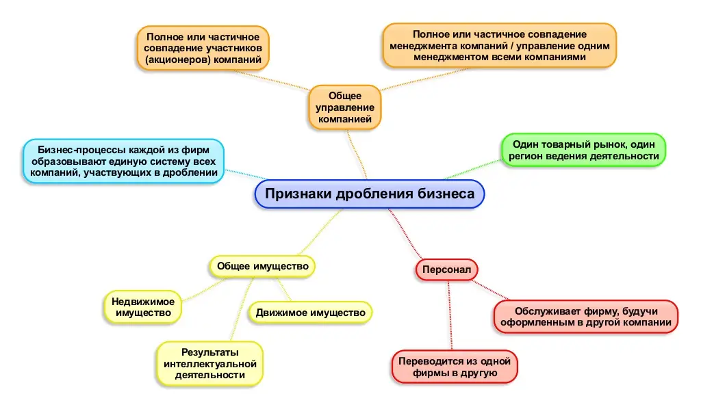 Признаки дробления бизнеса