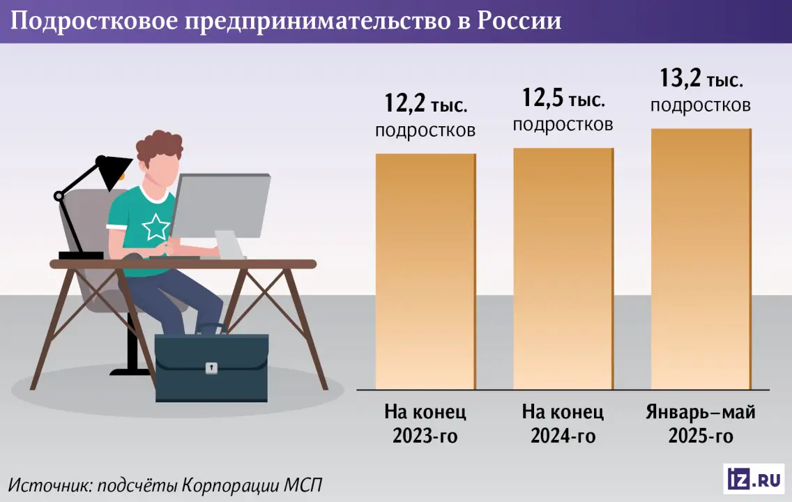 Статистика ИП до 18 лет в России