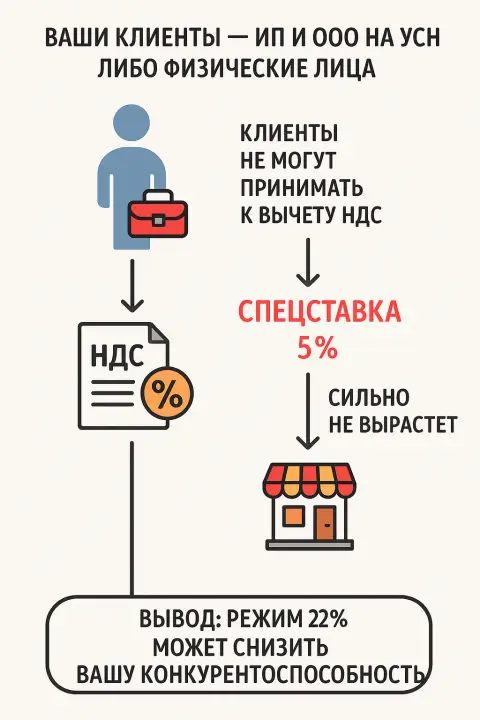 Ваши клиенты – ИП и ООО на УСН, либо физические лица