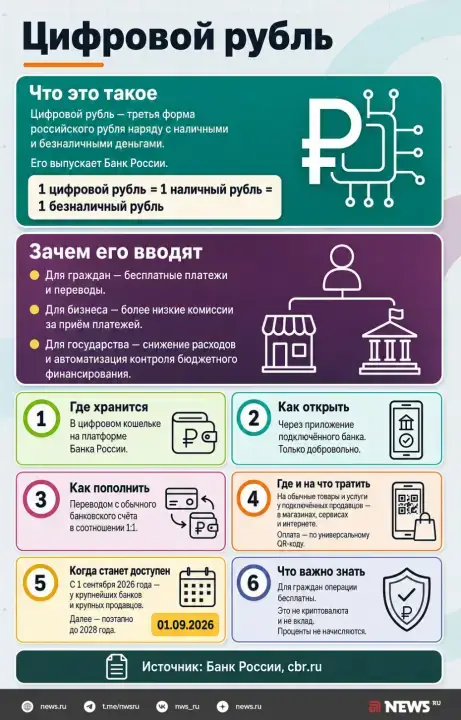 Что такое Цифровой рубль