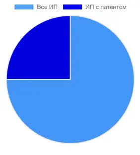 Диаграмма ИП с патентом и без патента