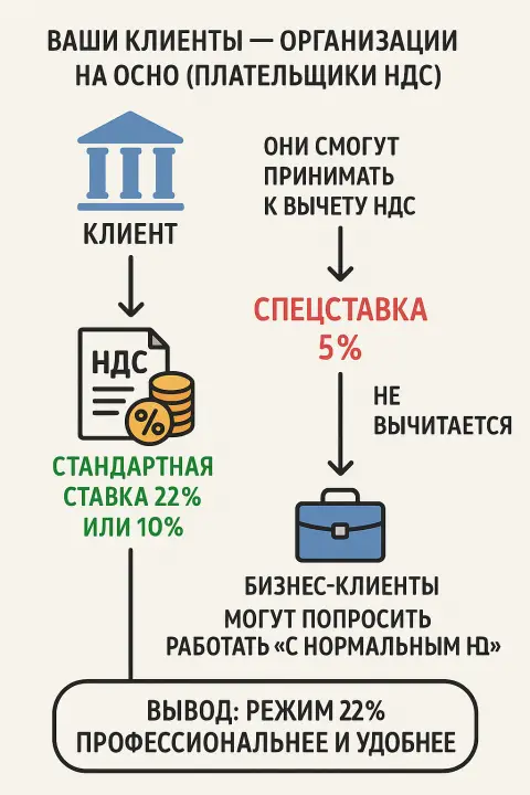Ваши клиенты – организации на ОСНО (плательщики НДС)