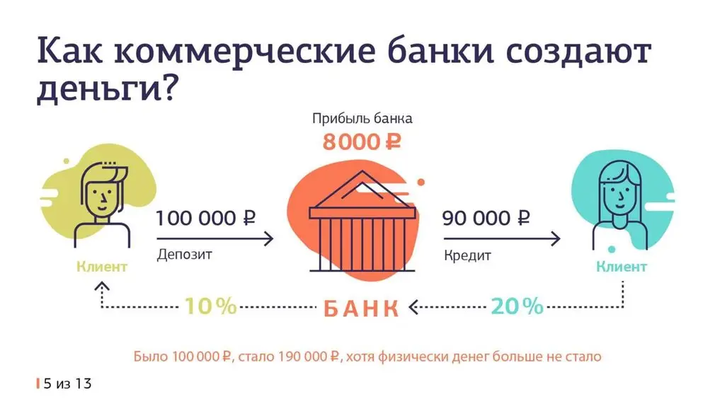 Схема работы банковского вклада Схема работы банковского вклада